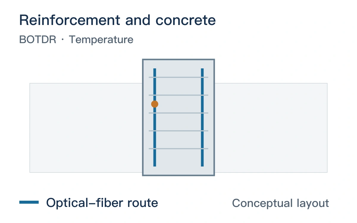 Original conceptual layout: Reinforcement and concrete and the optical-fiber route