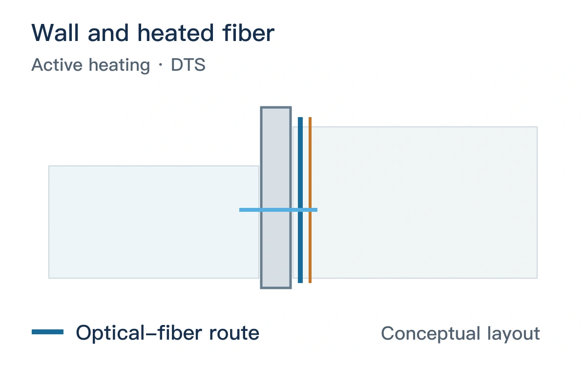 Original conceptual layout: Wall and heated fiber and the optical-fiber route