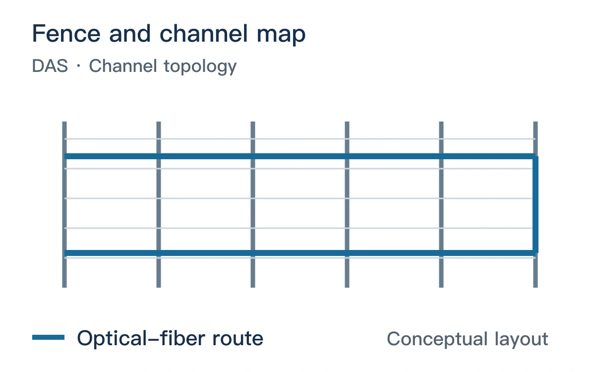 Original conceptual layout: Fence and channel map and the optical-fiber route