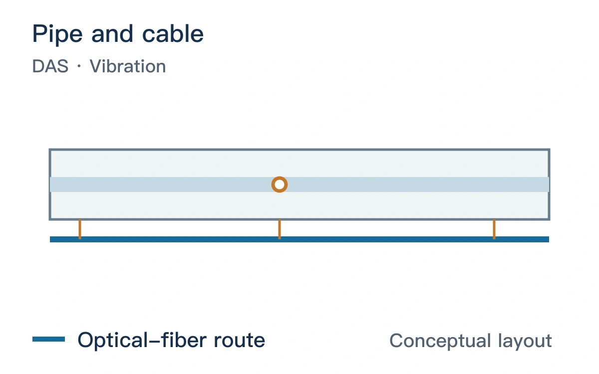 Original conceptual layout: Pipe and cable and the optical-fiber route