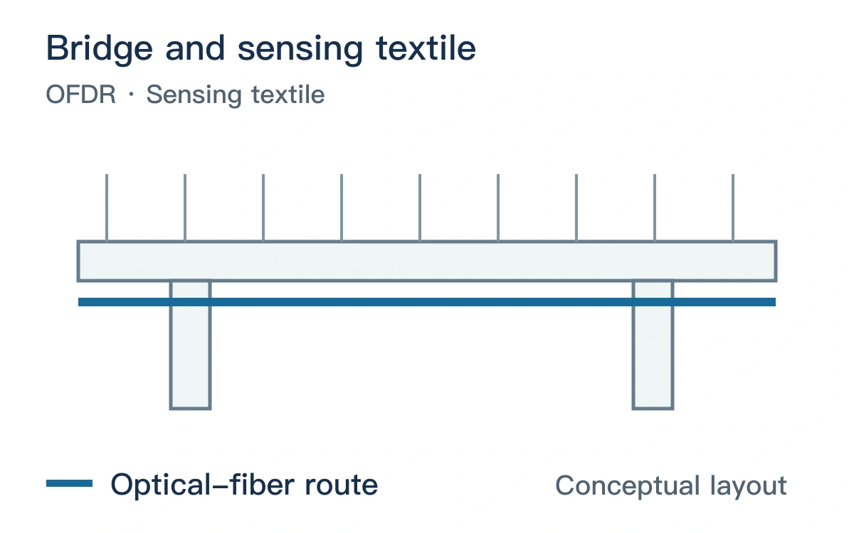 Original conceptual layout: Bridge and sensing textile and the optical-fiber route
