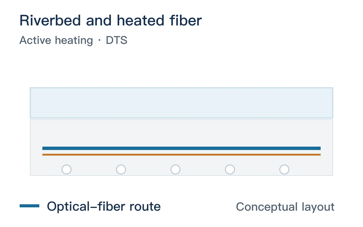 Original conceptual layout: Riverbed and heated fiber and the optical-fiber route