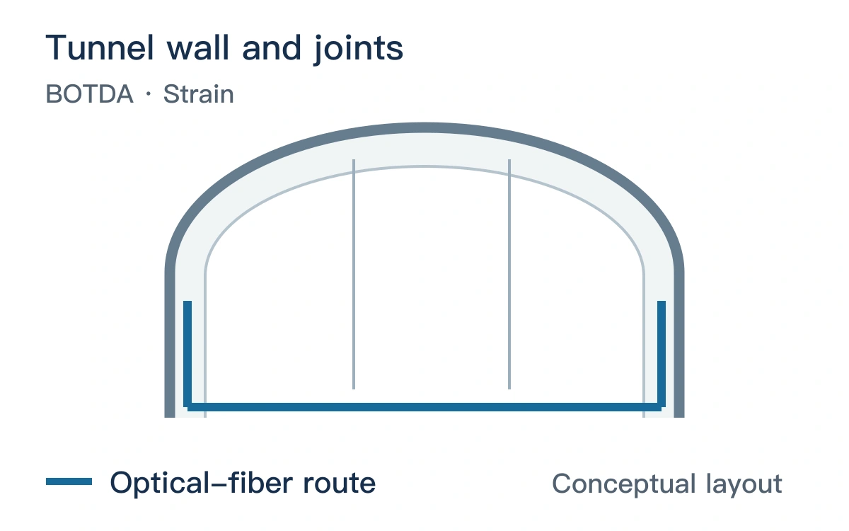Original conceptual layout: Tunnel wall and joints and the optical-fiber route