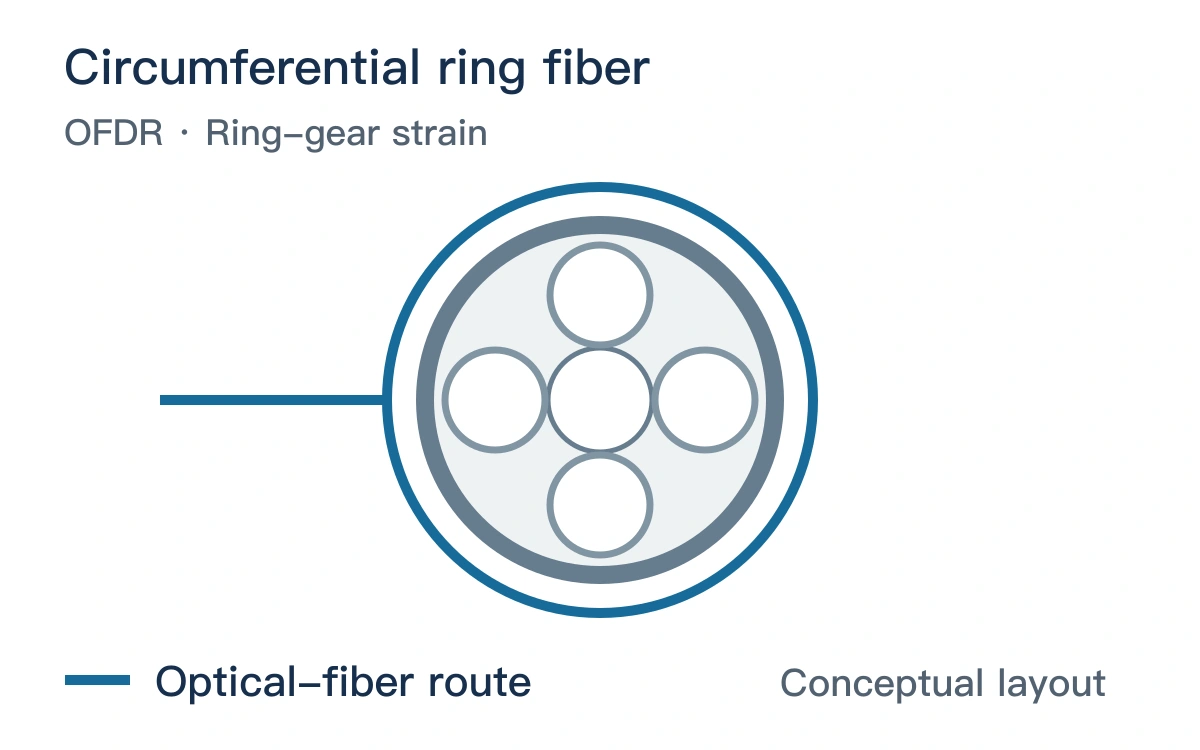 Original conceptual layout: Circumferential ring fiber and the optical-fiber route