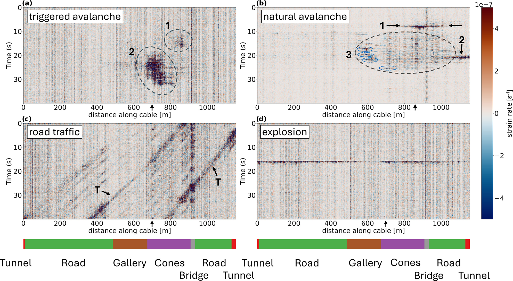 Original Figure 2 showing DAS strain-rate records of a triggered avalanche, natural avalanche, road traffic and an explosion