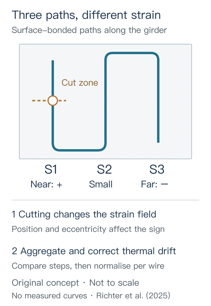 Three longitudinal fibre paths show near-side elongation, a small central response and far-side compression, followed by aggregation and thermal correction