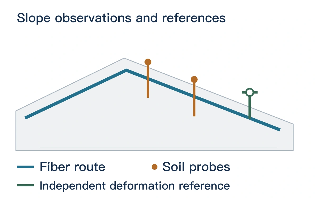 Original conceptual slope layout showing buried fiber, moisture and temperature probes, and an independent deformation reference
