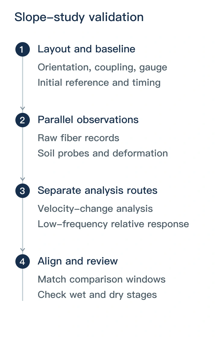 Original validation workflow connecting deployment records and reference conditions to DAS analysis and time-aligned independent measurements